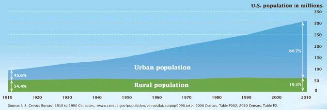 Urban and rural populations in the millions from 1910 to 2010.