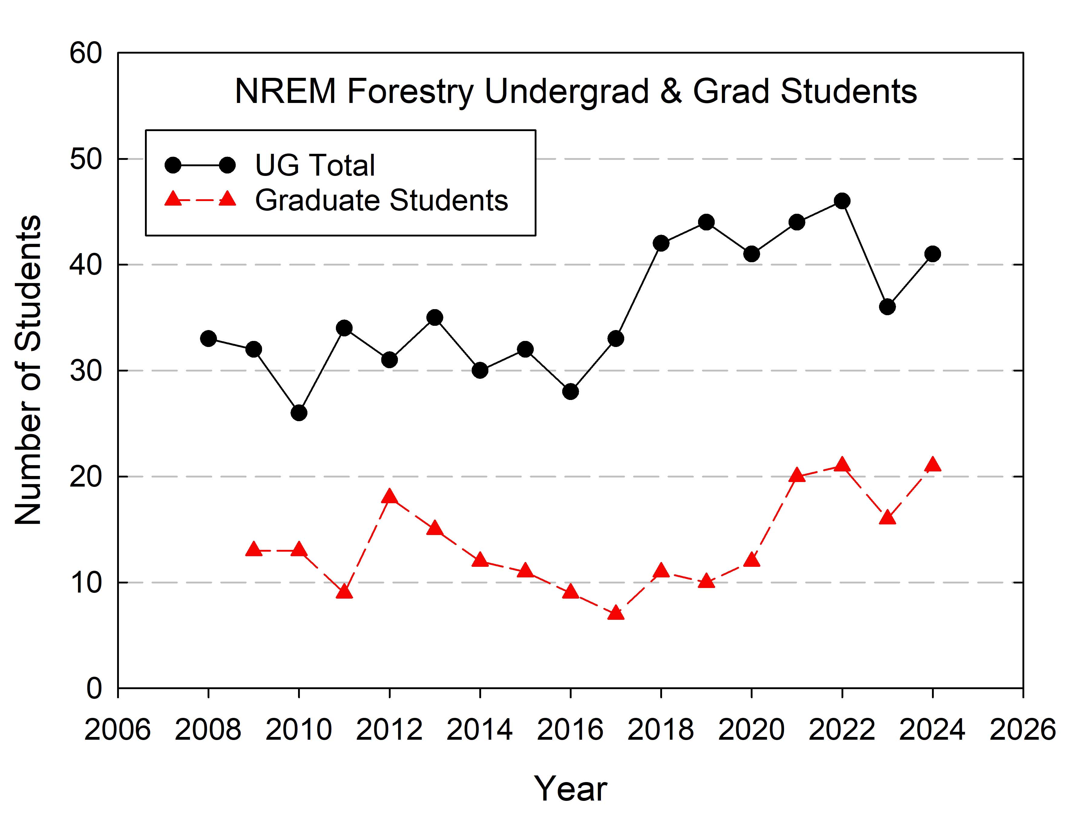 NREM Forestry Undergrad & Grad Students from 2006-2026