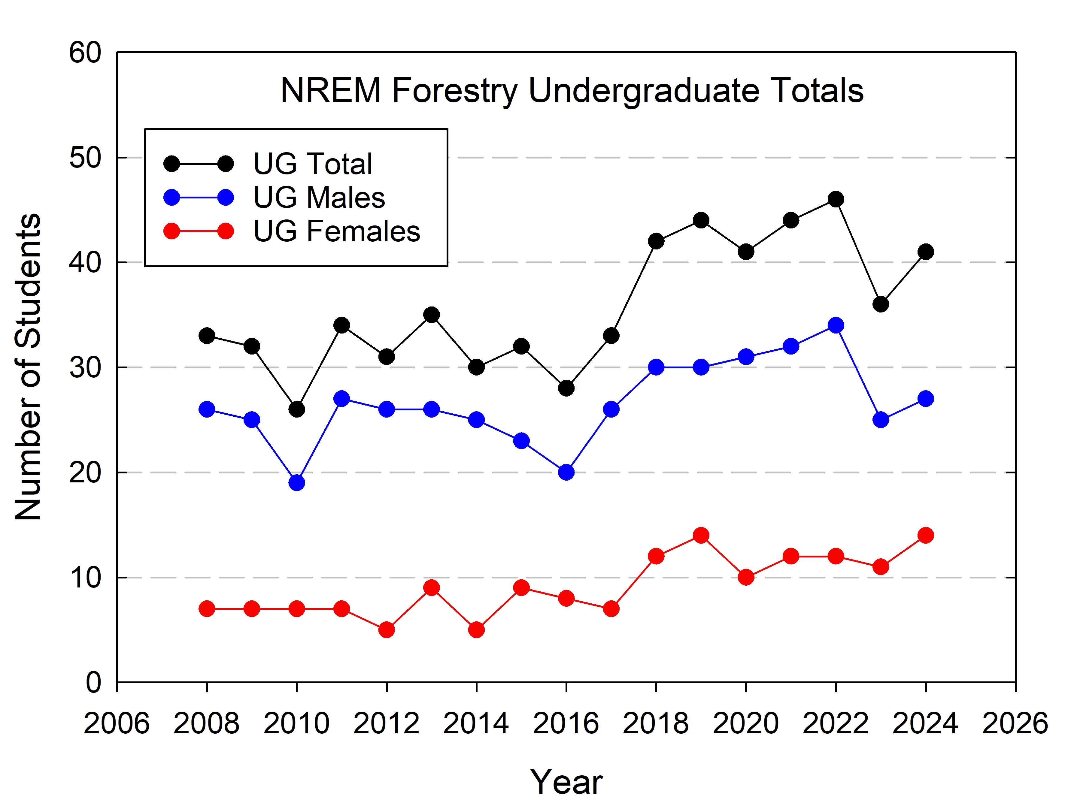 NREM Forestry Undergraduate Totals from 2006-2026