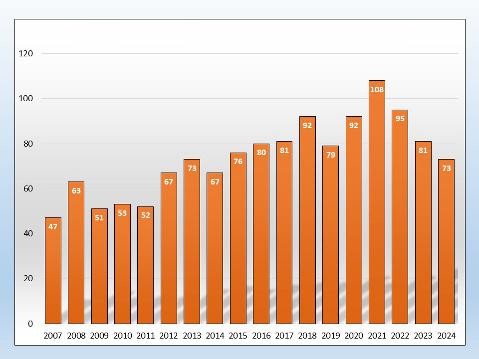 NREM Refereed Journal Publications from 2007-2024.
